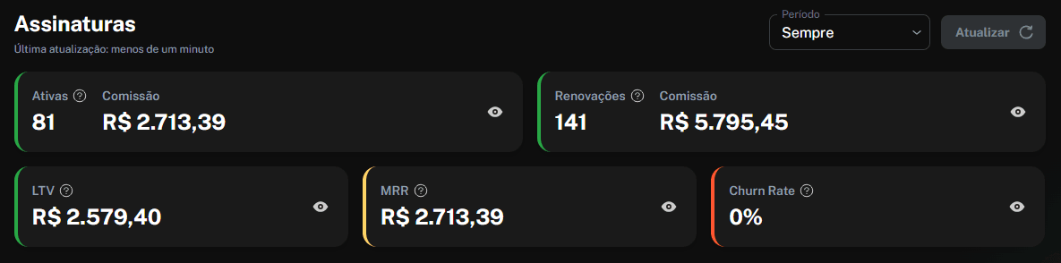 Painel de assinaturas mostrando MRR registrado de R$ 2.713,39