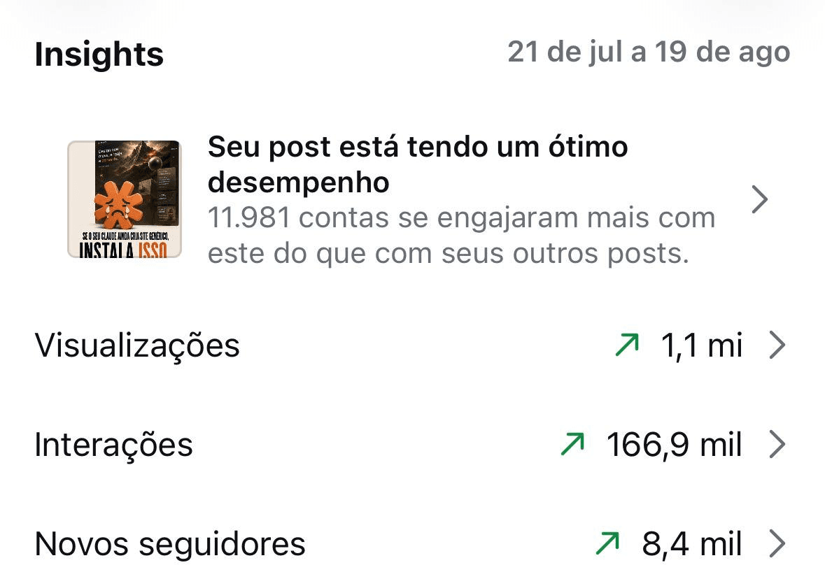 Instagram Insights mostrando 1,1 milhão de visualizações e 8,4 mil novos seguidores